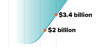 Changing the game: Armis moves to $3.4 billion from $2 billion valuation in just 8 months