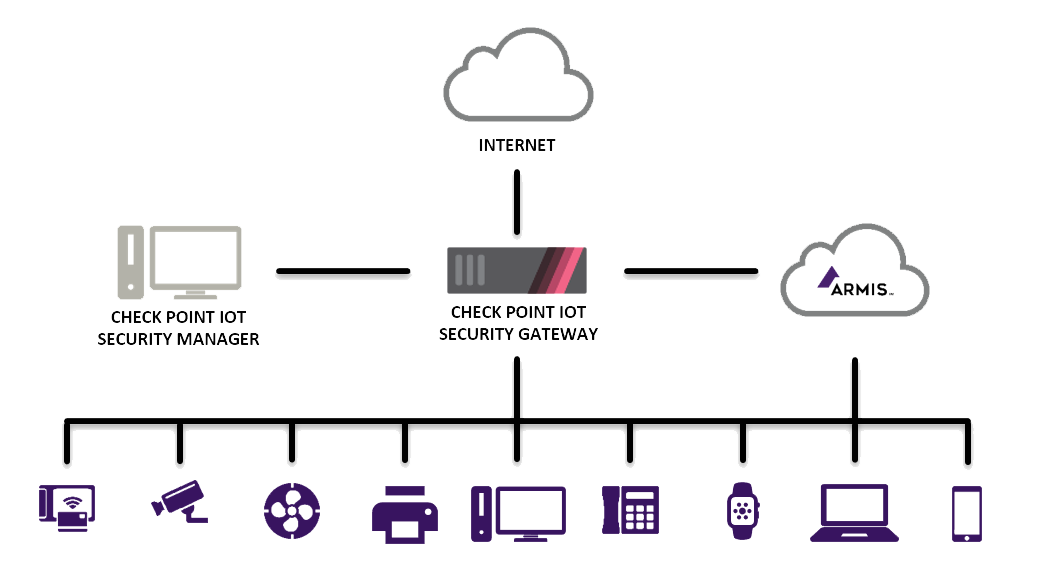 Armis + Check Point Integration Diagram