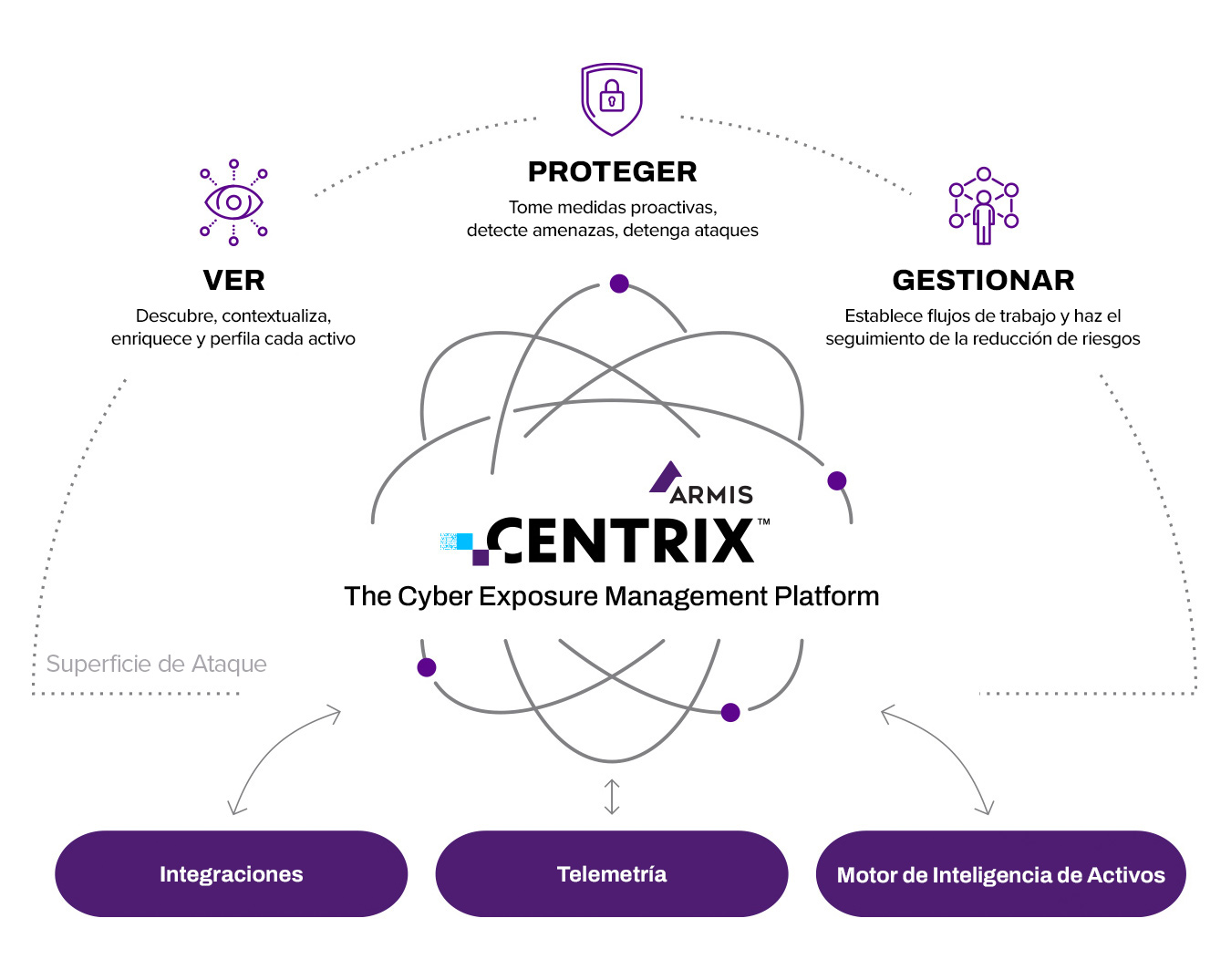 Armis Centrix™ Platform Diagram - es