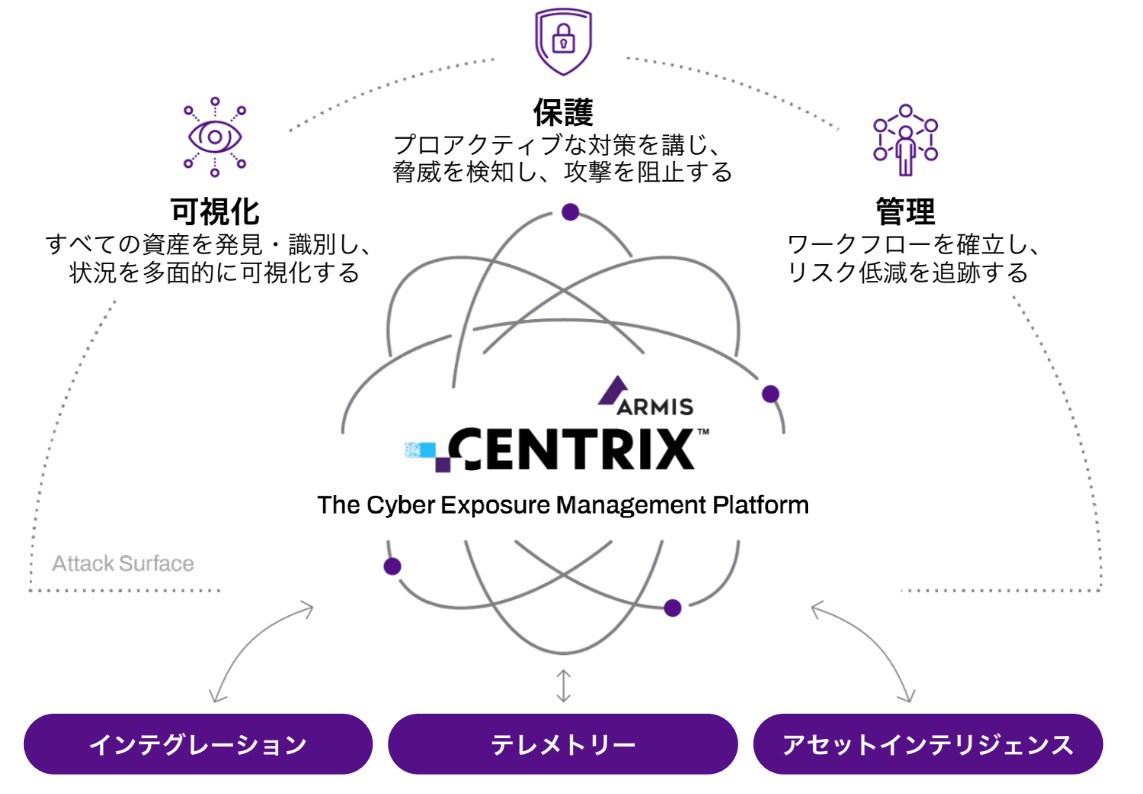 Armis Centrix™ platform diagram - ja