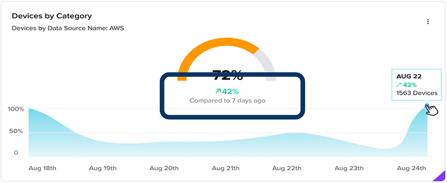 dashlet showing increase of devices